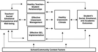 Development of Socio-Emotional and Creative Skills in Primary Education: Teachers' Perceptions About the Gulbenkian XXI School Learning Communities Project